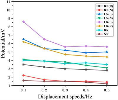 Hierarchical Structure Fabrication of IPMC Strain Sensor With High Sensitivity